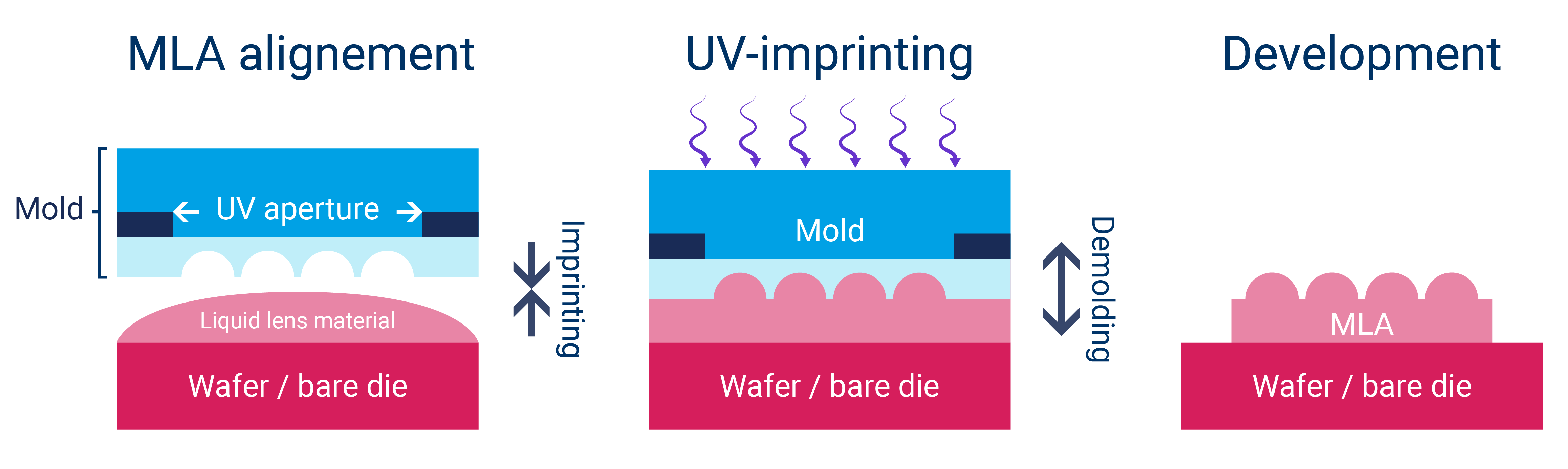 Sketch illustrating the MLA UV-replication process