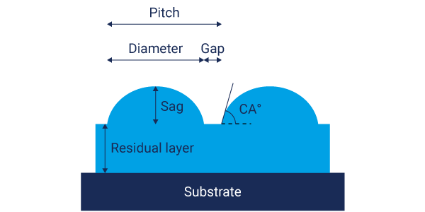 Geometrical parameters of microlens arrays