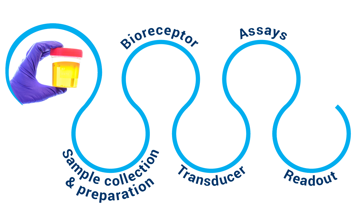 CSEM’s biosensing tactical roadmap: sample collection & preparation, bioreceptor, transducer, assays, and readout