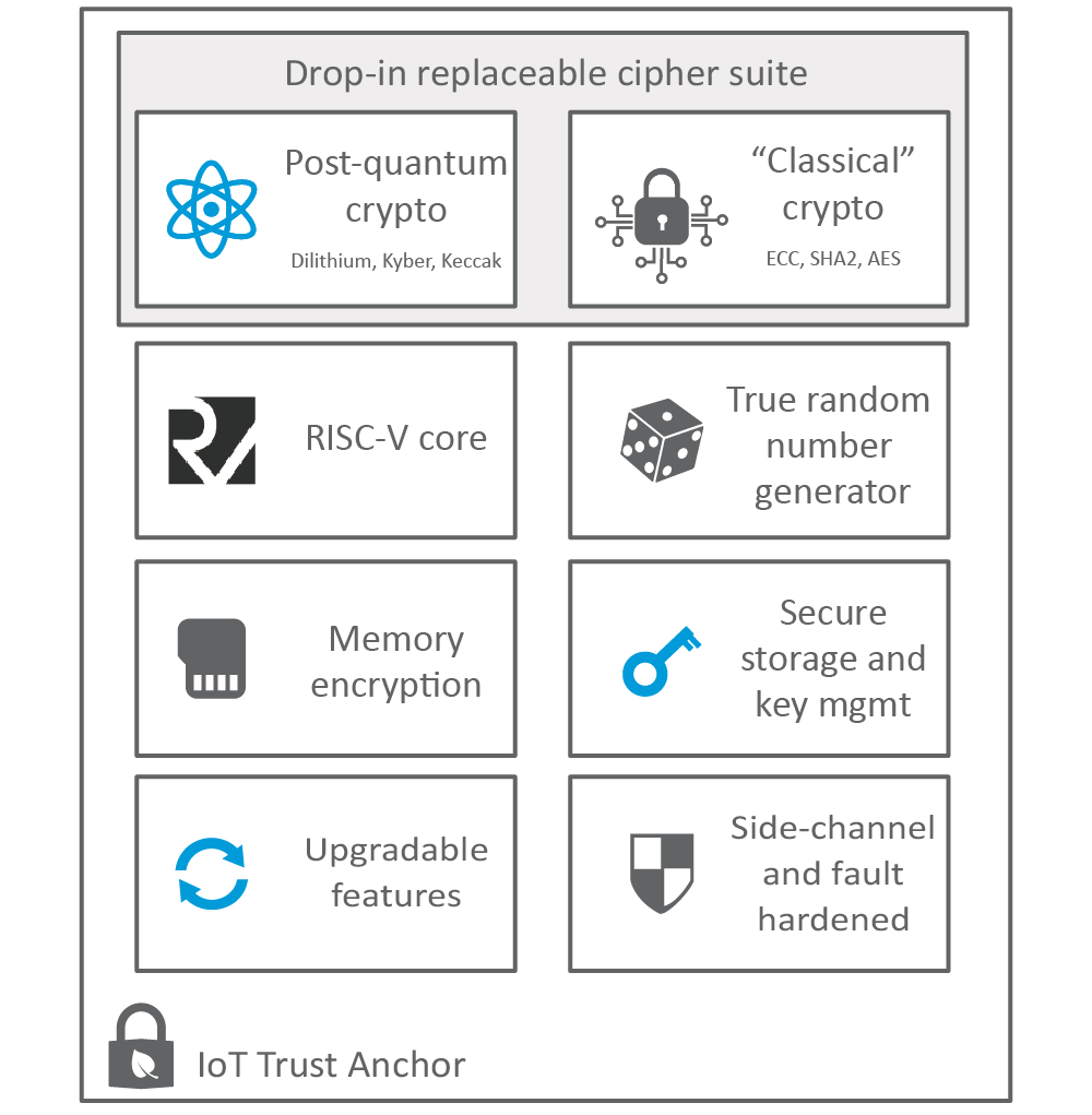 Infographic of the proposed architecture for IoT anchor