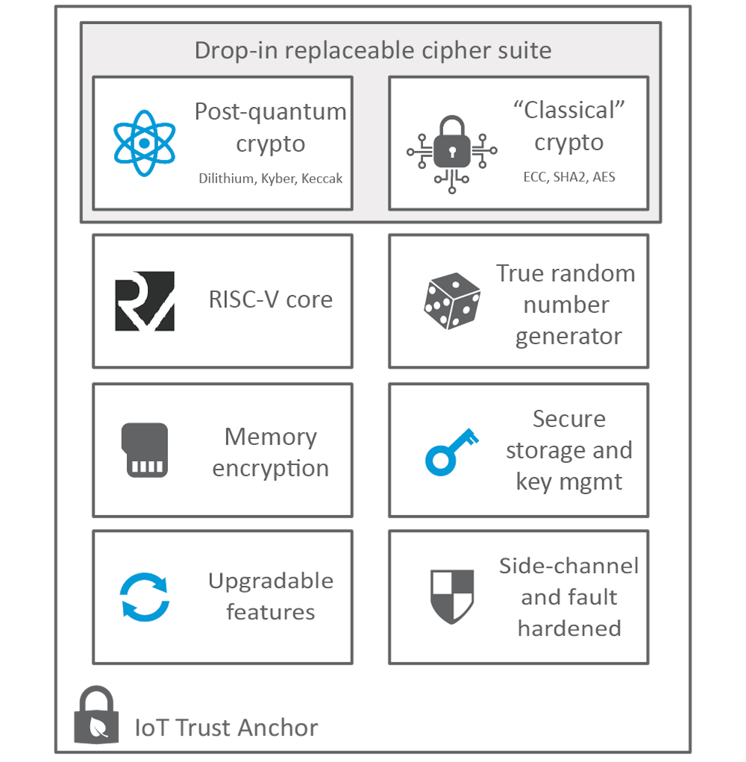Infographic of the proposed architecture for IoT anchor