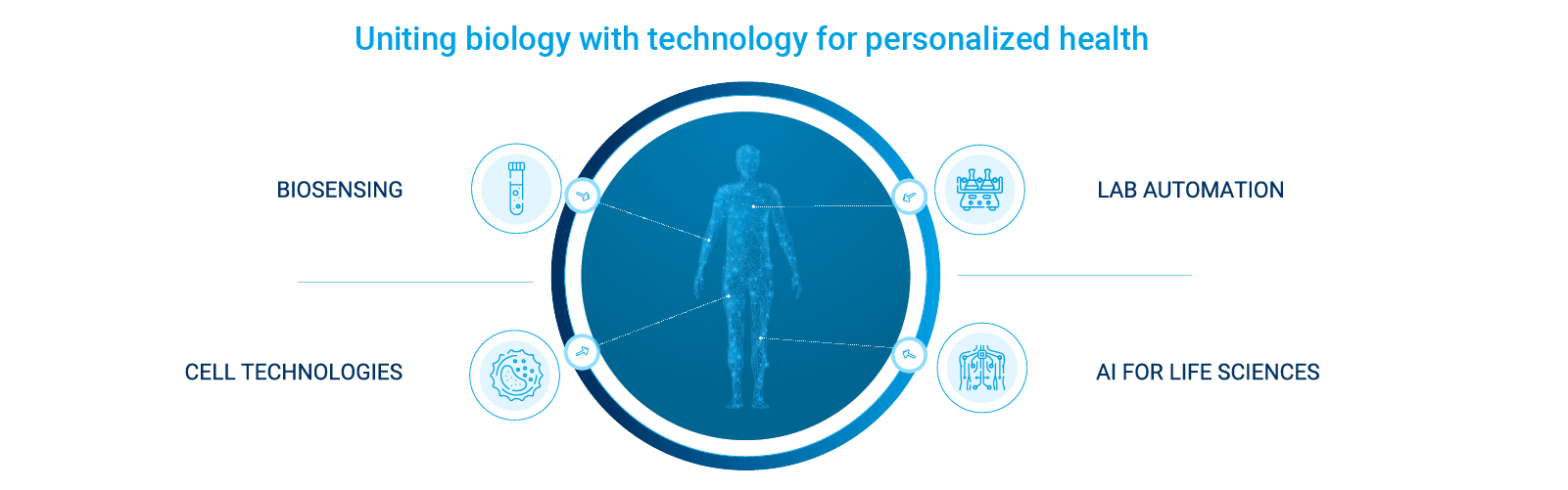 Infographie sur la santé personnalisée, portée par les outils pour les sciences de la vie alliant biologie et technologie.