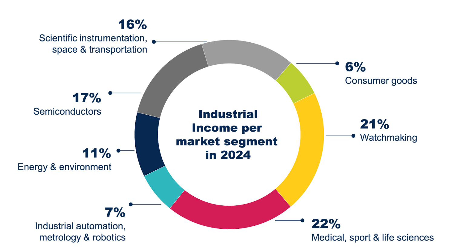 CSEM's Industrial income per market segment in 2024