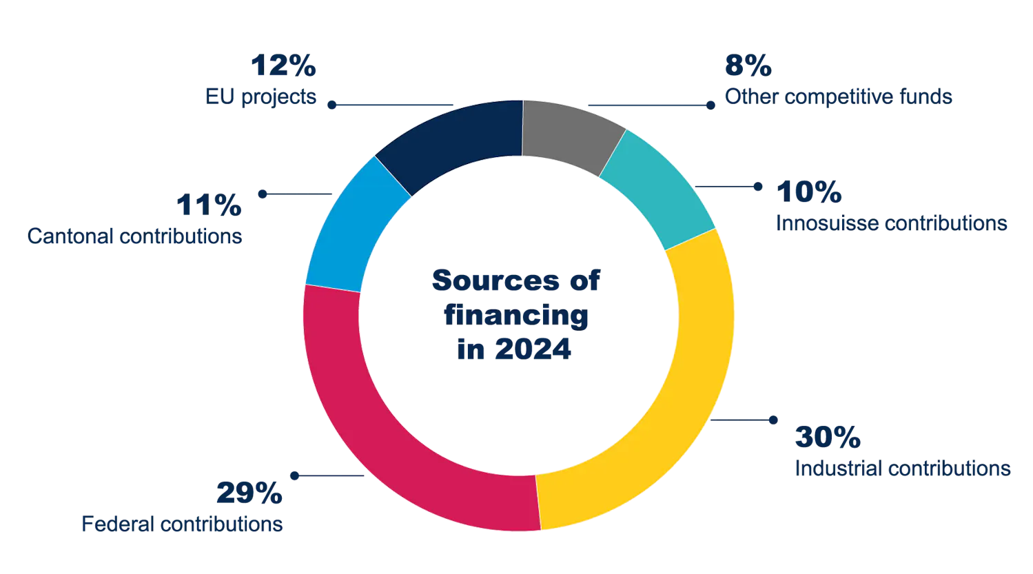 CSEM's sources of financing in 2024