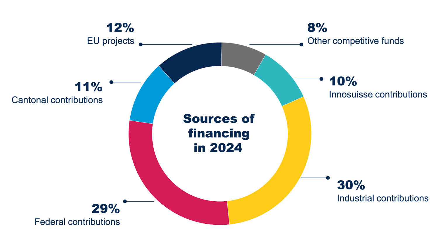 CSEM's sources of financing in 2024