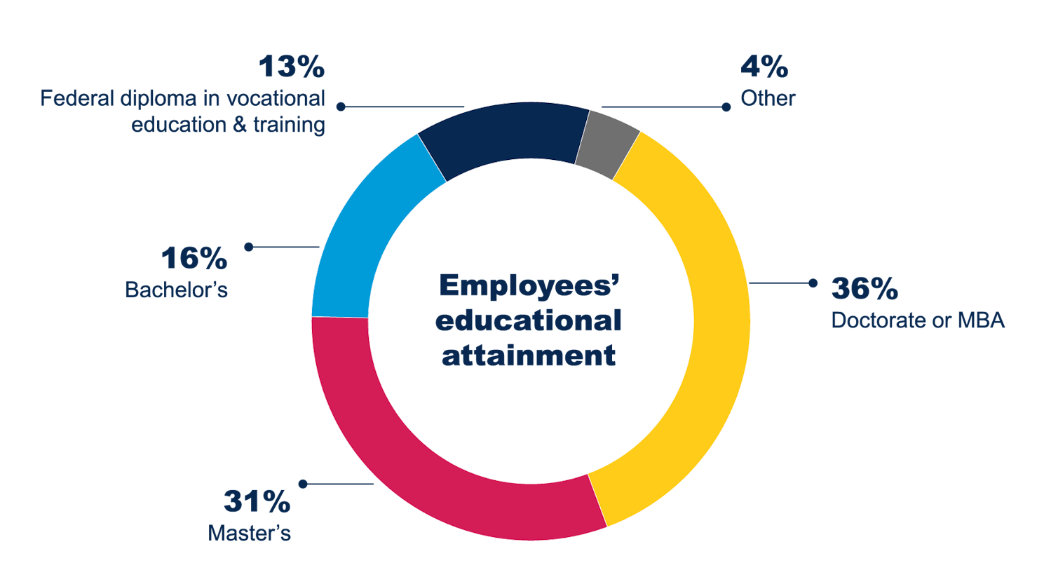 Employees' educational attainment in 2024