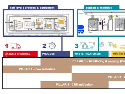 GENESIS 5 critical stages in chip making