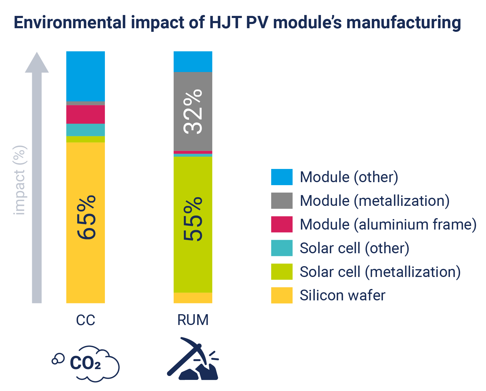 The illustration shows the environmental impact breakdown for HJT module production.