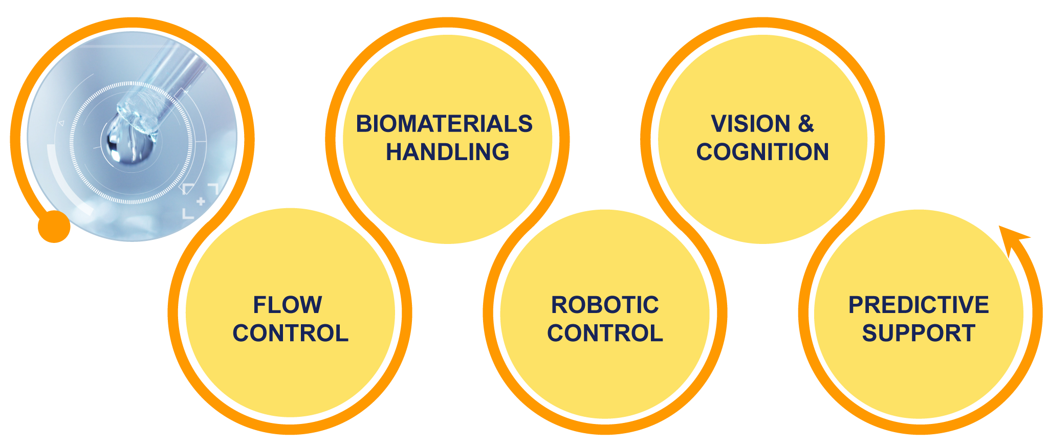 CSEM’s tactical roadmap of lab automation: flow control, biomaterials handling, robotics, vision & cognition, and predictive support.