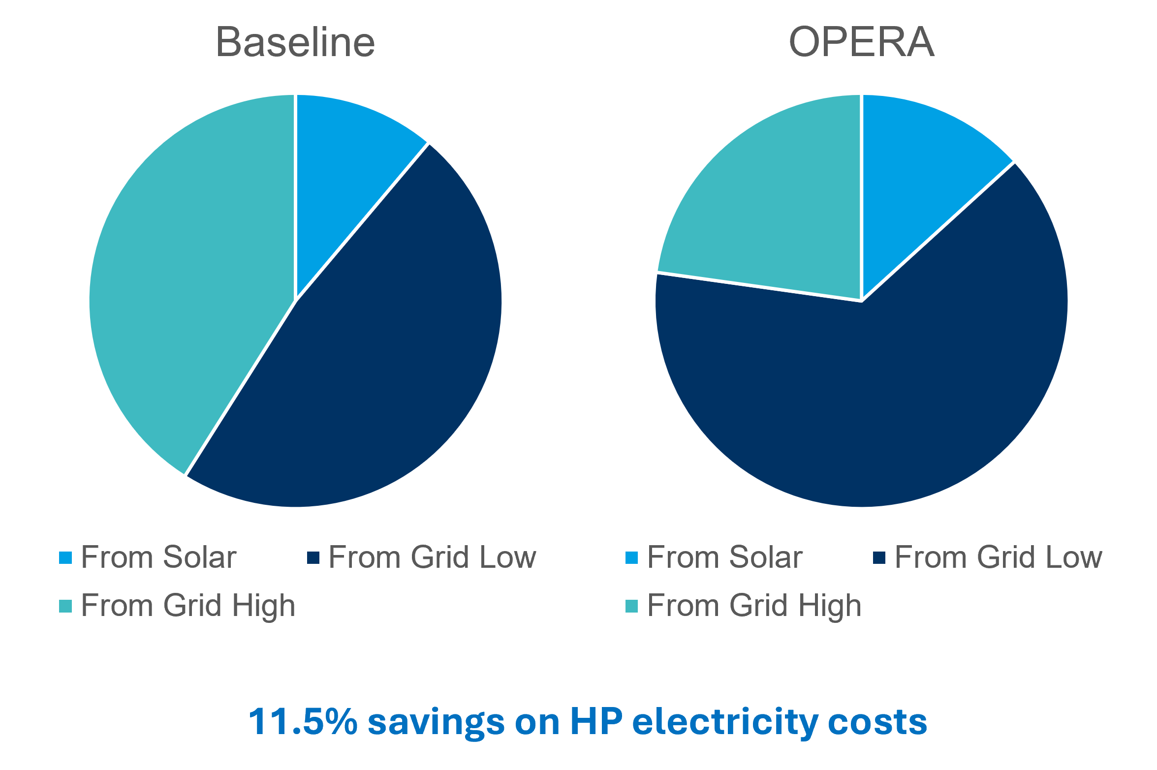 graphics showing impact of OPERA project on heating costs