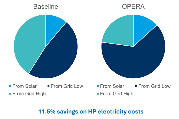 graphics showing impact of OPERA project on heating costs