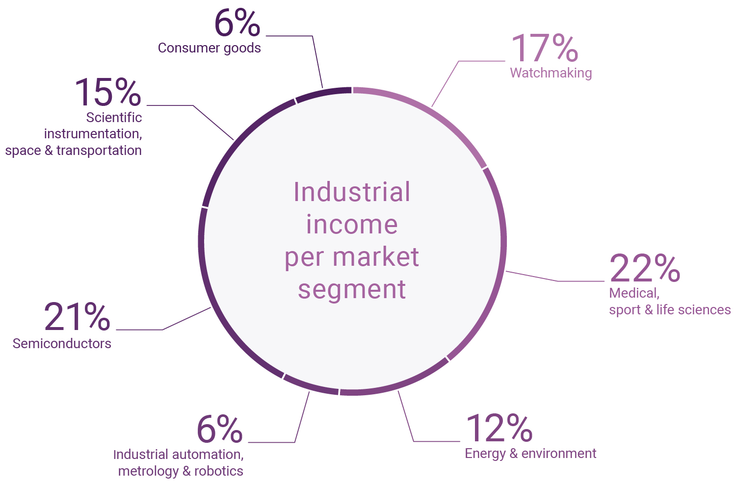 Industrial income