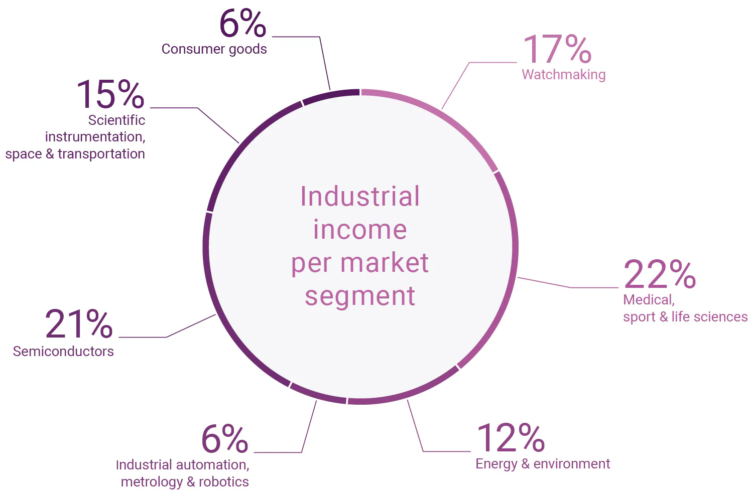 Industrial income