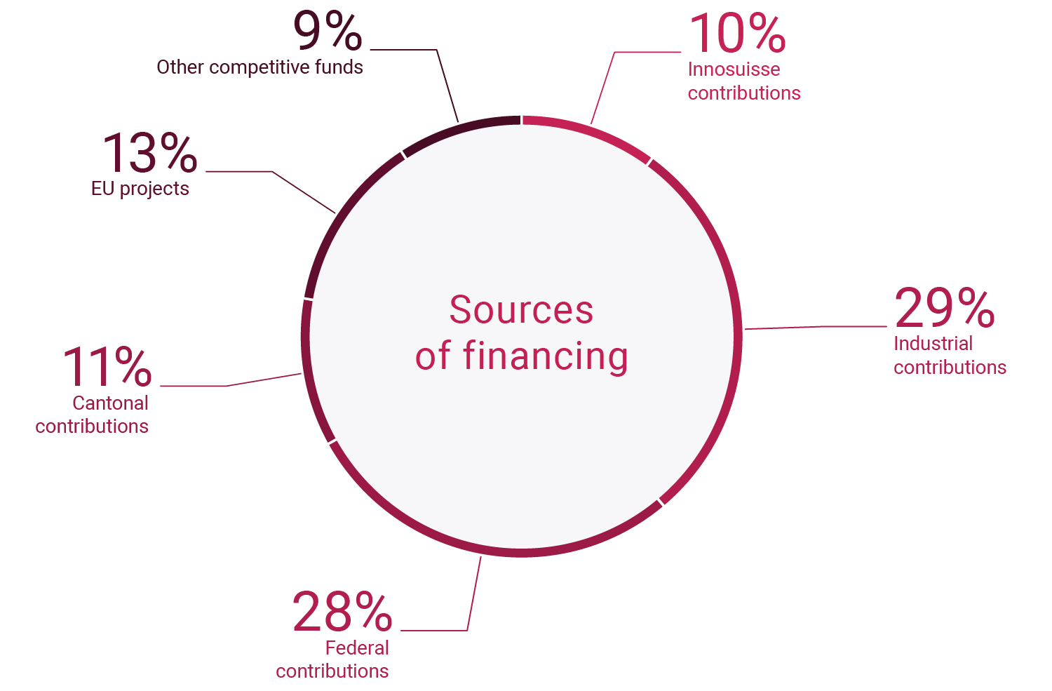 Sources of financing
