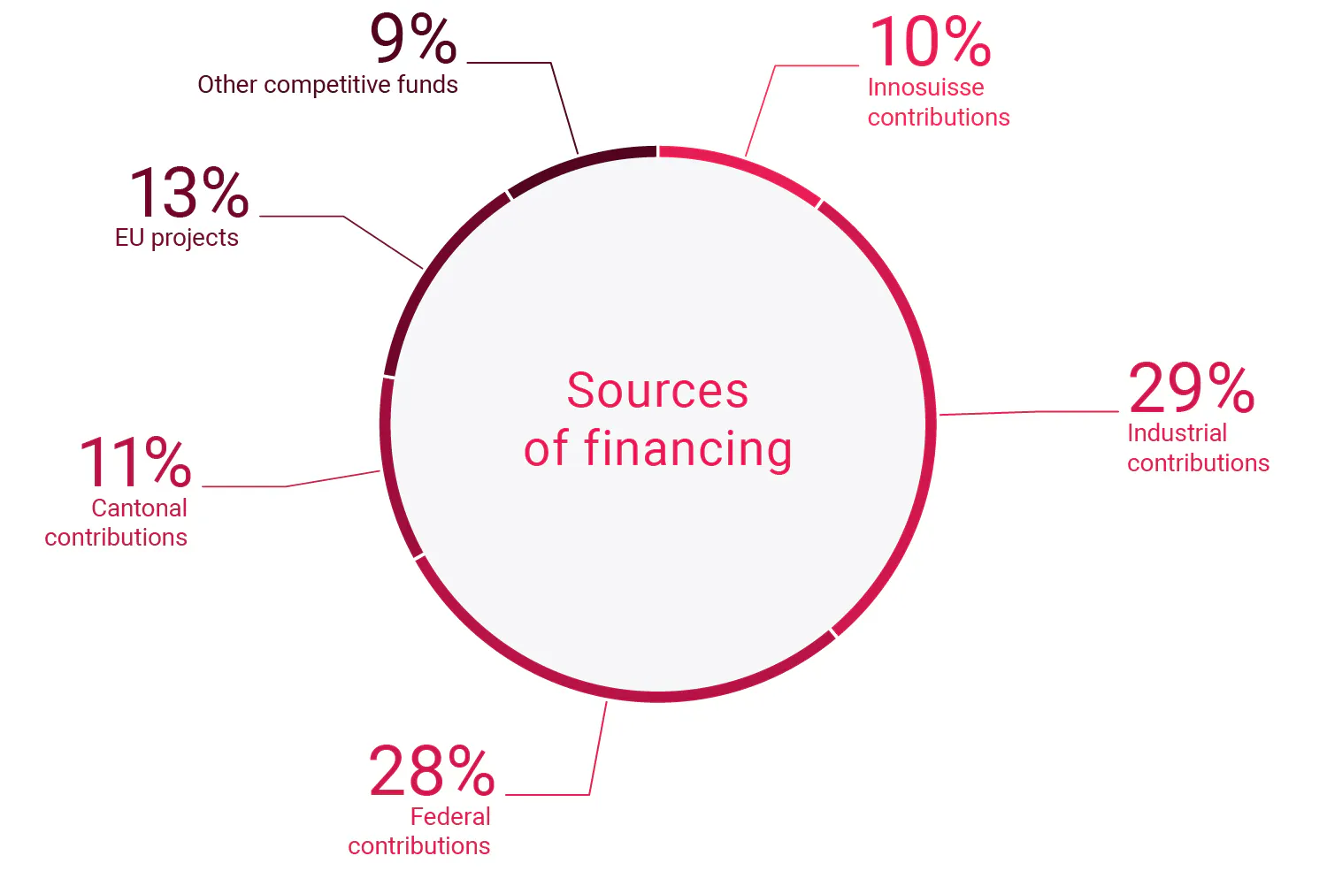 Sources of financing