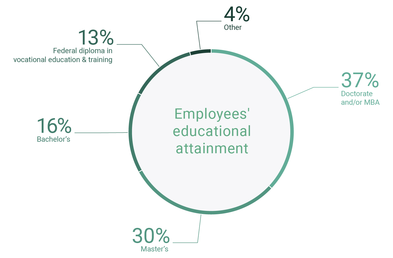 Employees' educational attainment