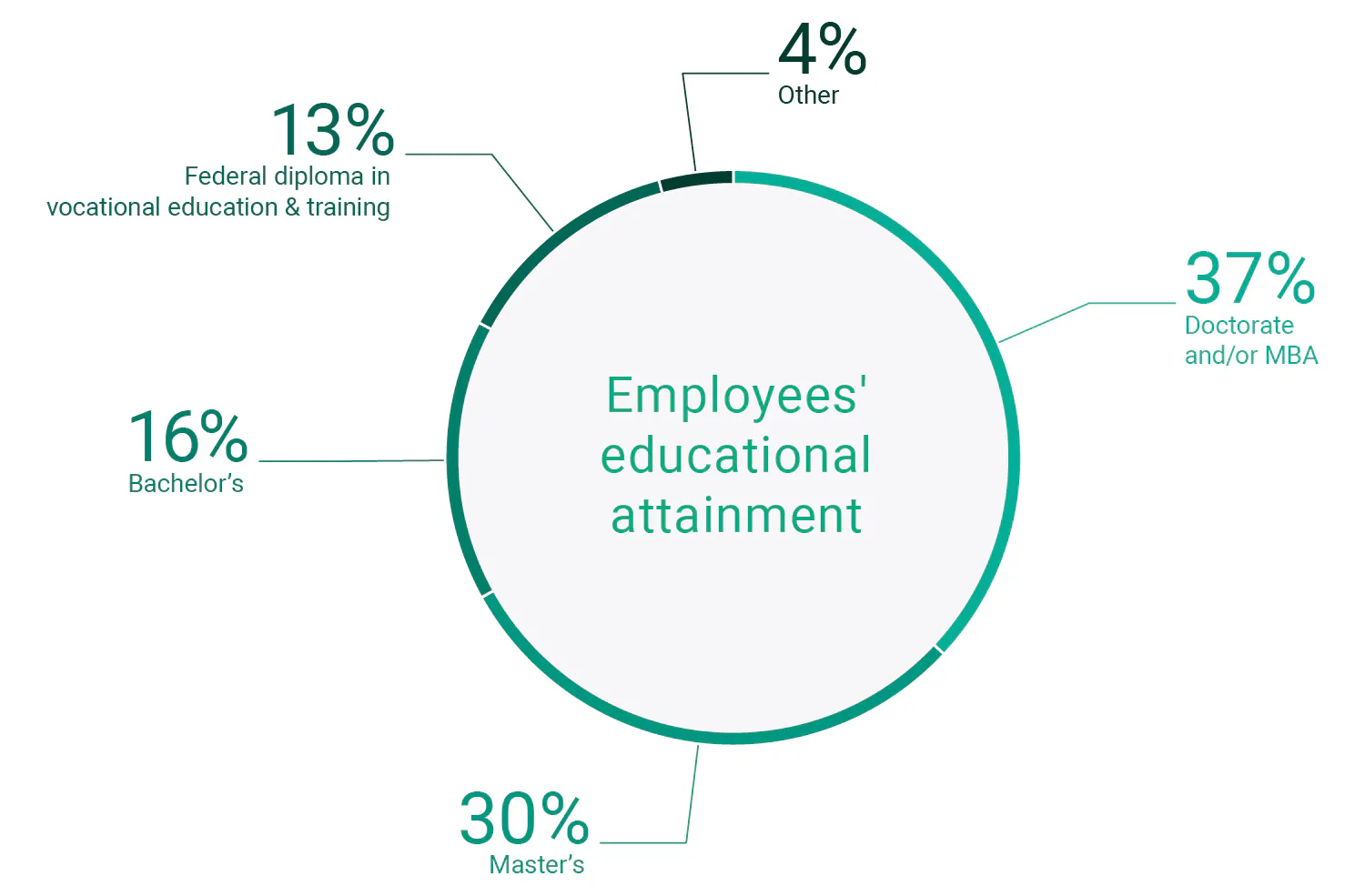 Employees' educational attainment