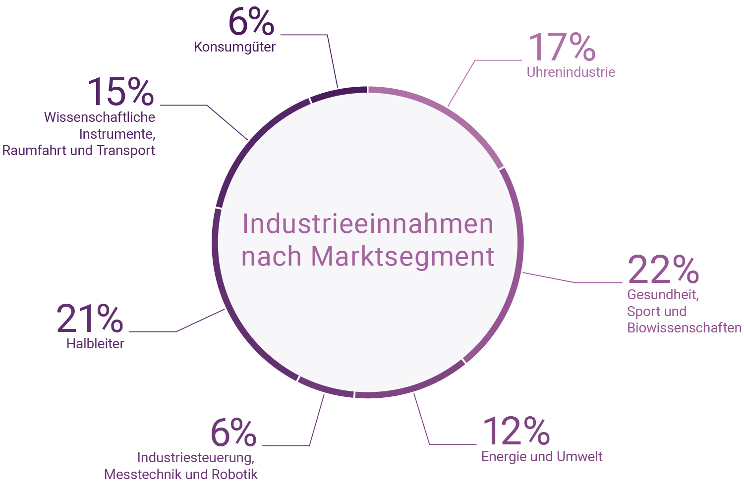 Industrieeinnahmen nach Marktsegment