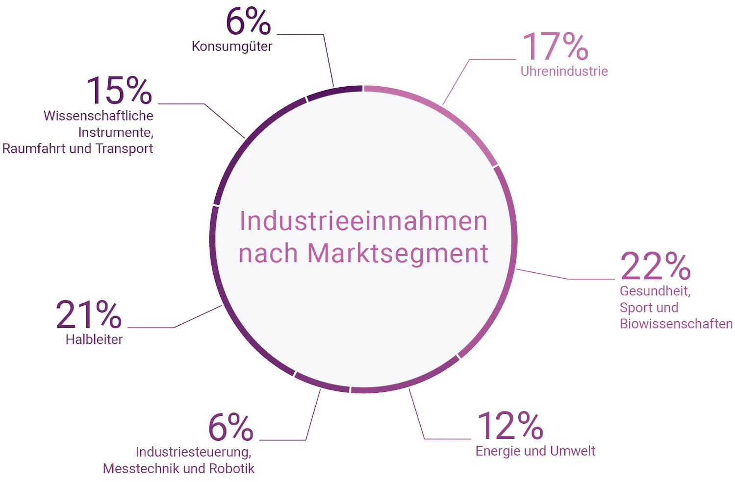 Industrieeinnahmen nach Marktsegment