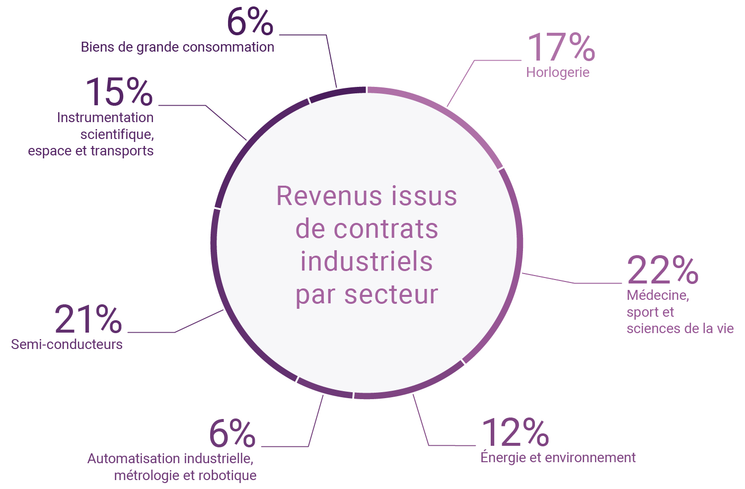 Revenus