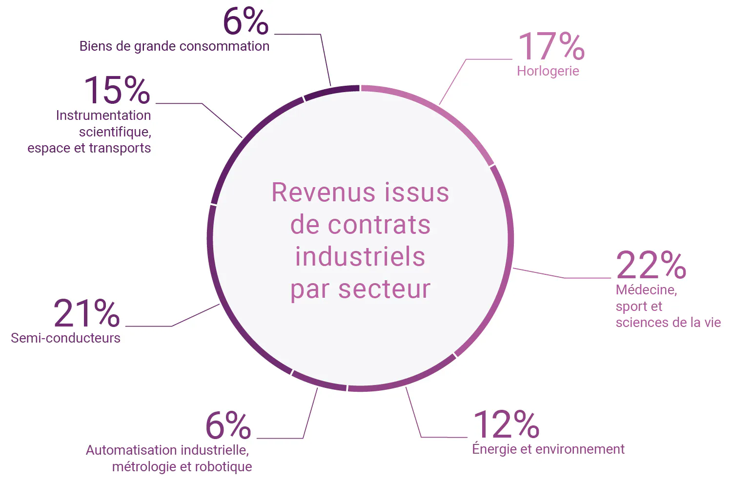 Revenus