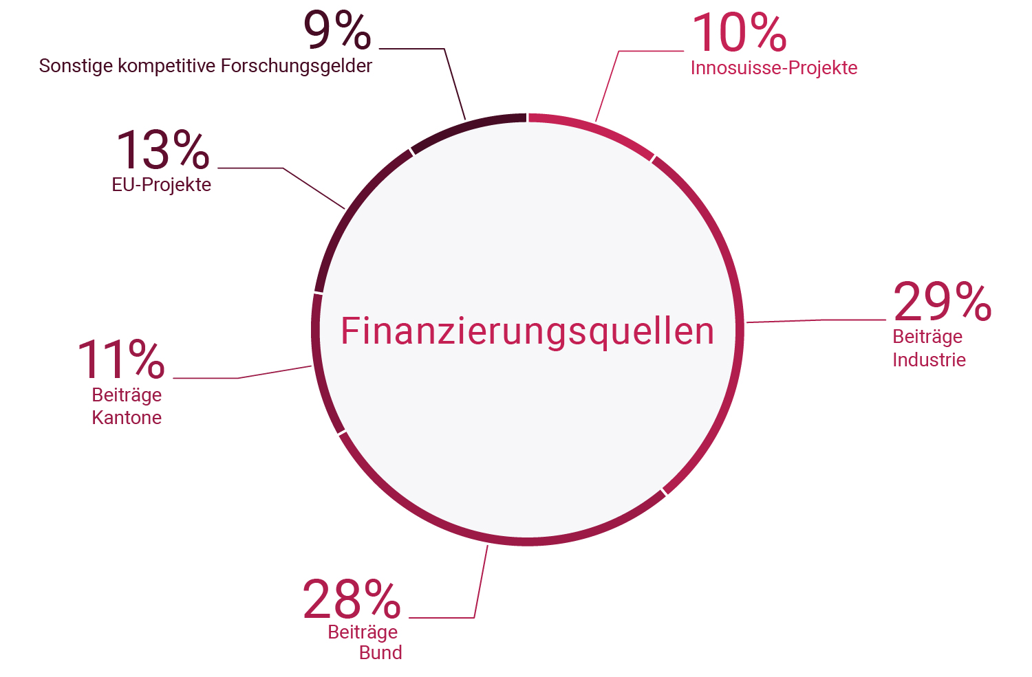 Finanzierungsquellen
