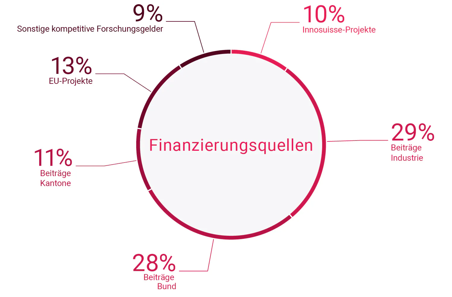 Finanzierungsquellen