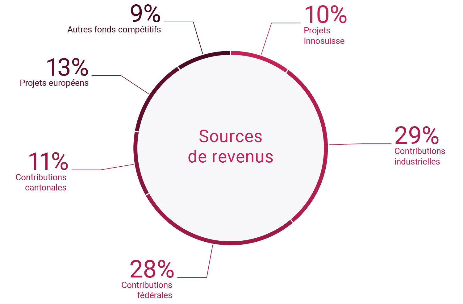 Sources de revenus