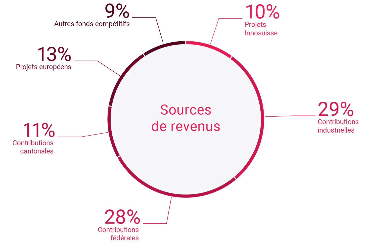 Sources de revenus