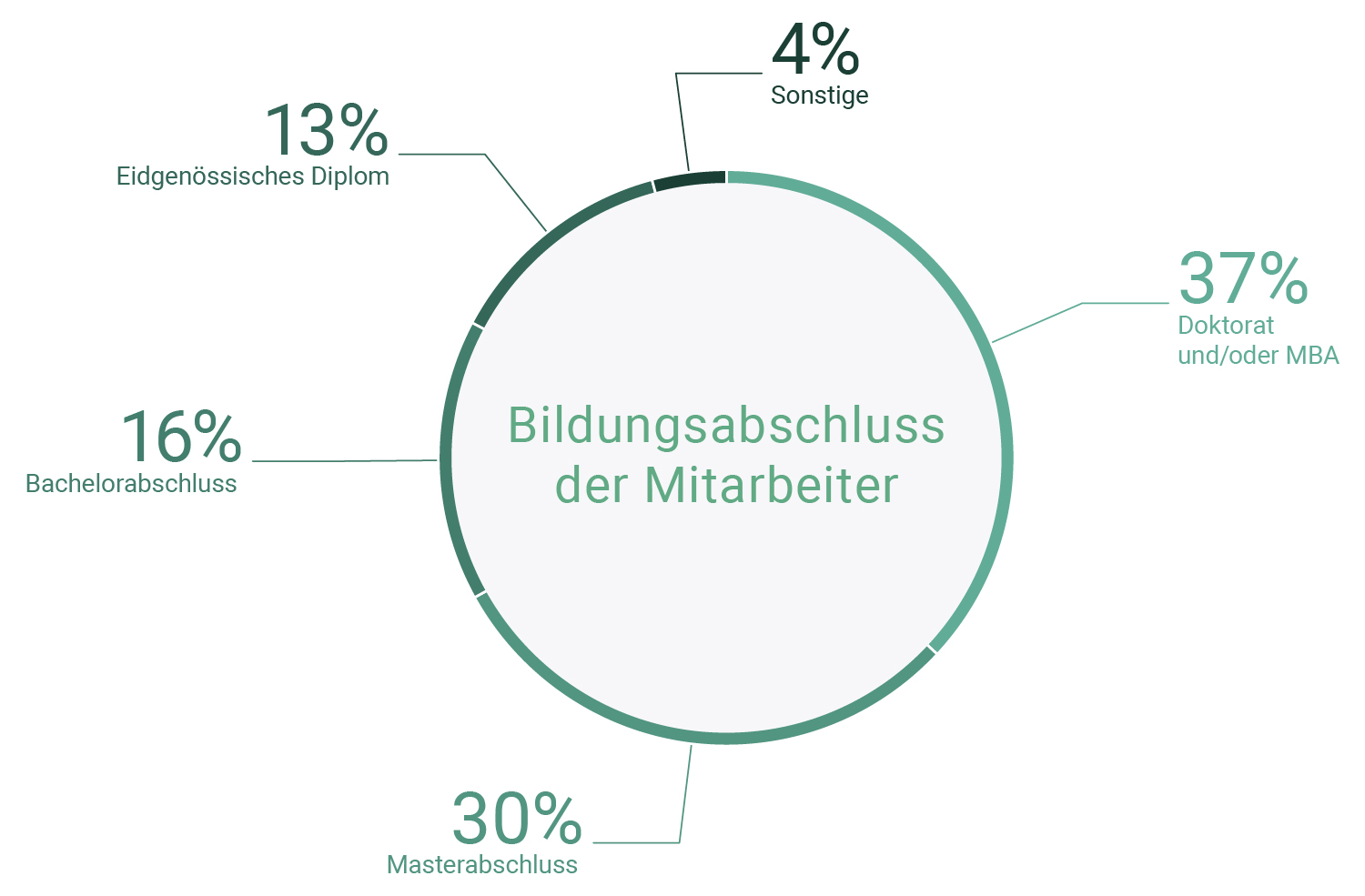 Bildungsabschluss der Mitarbeiter
