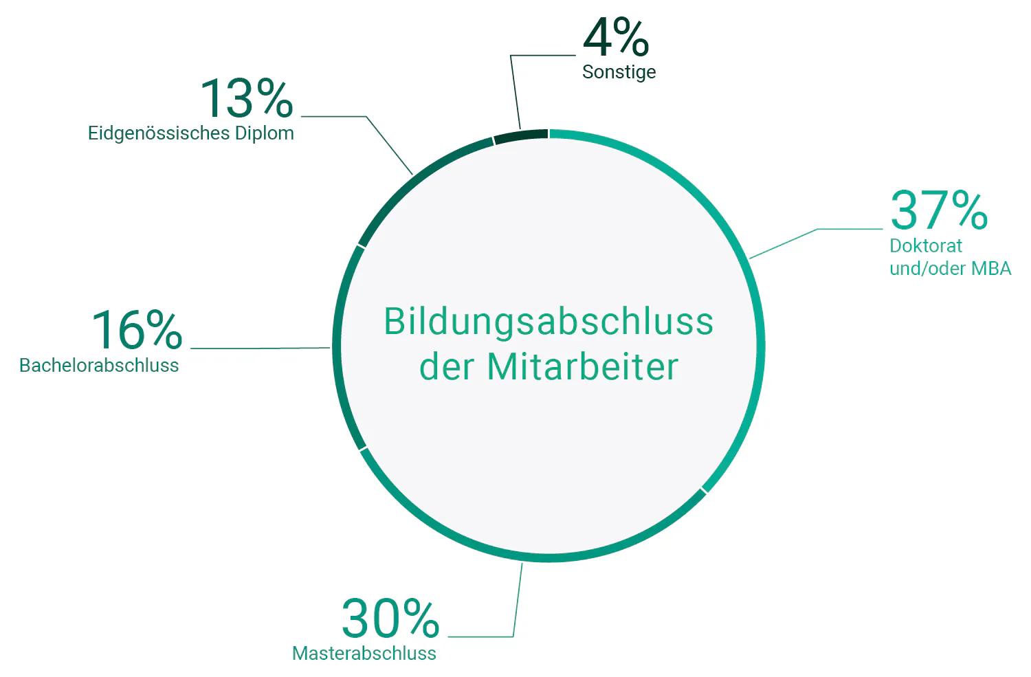 Bildungsabschluss der Mitarbeiter