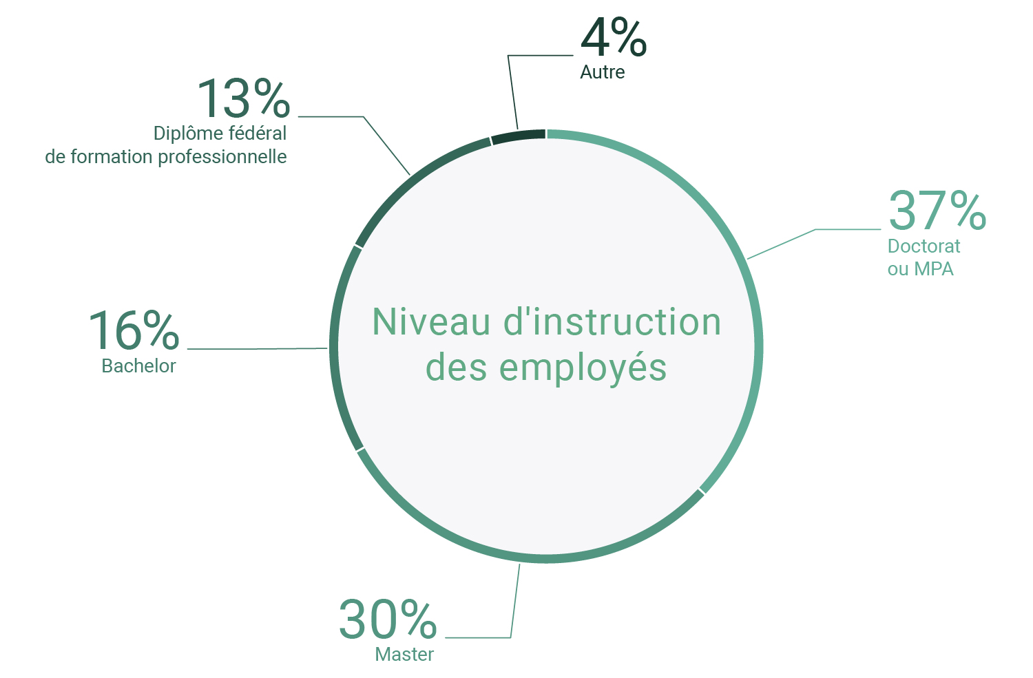 Niveau d'instruction des employés