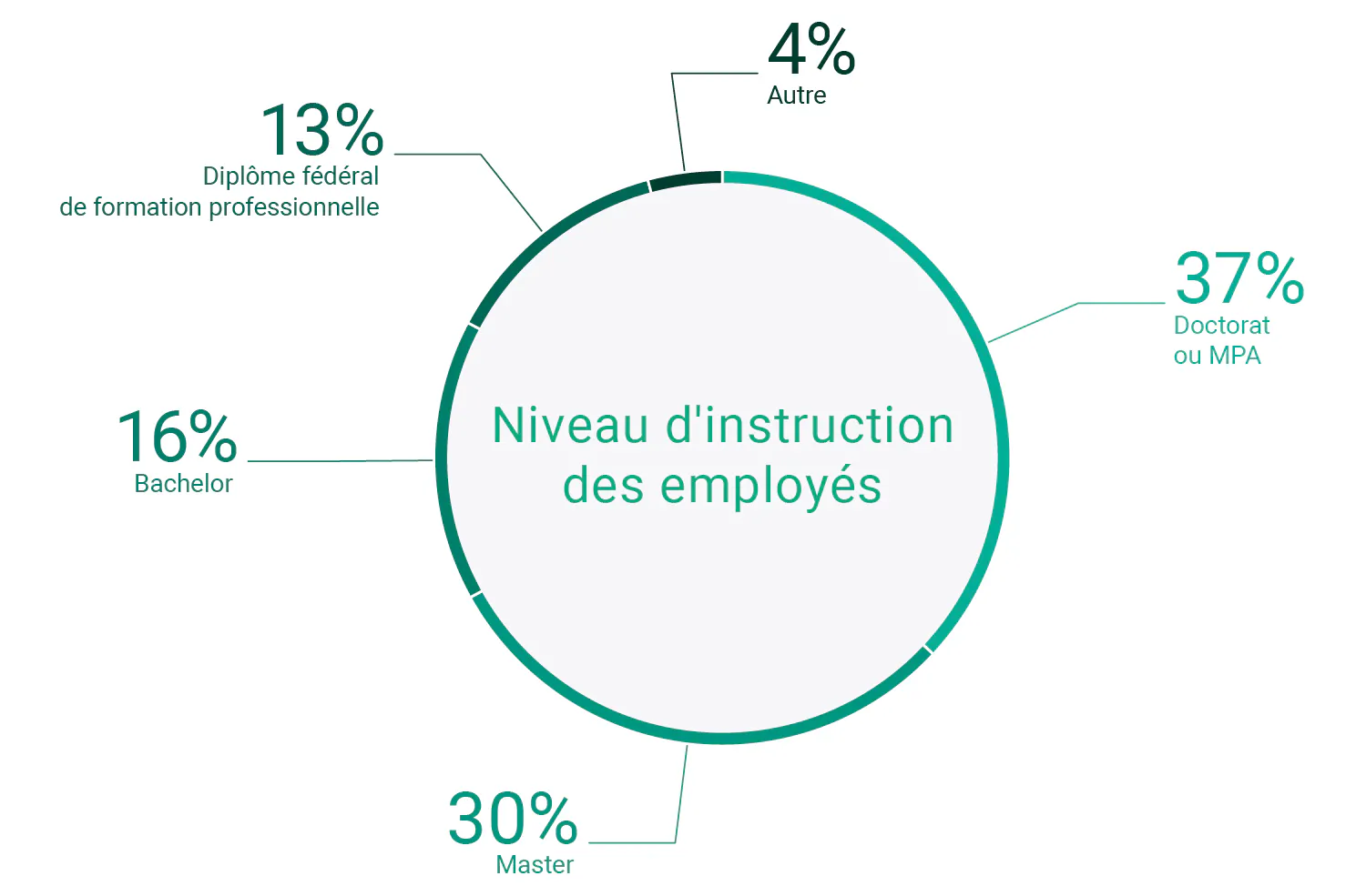 Niveau d'instruction des employés