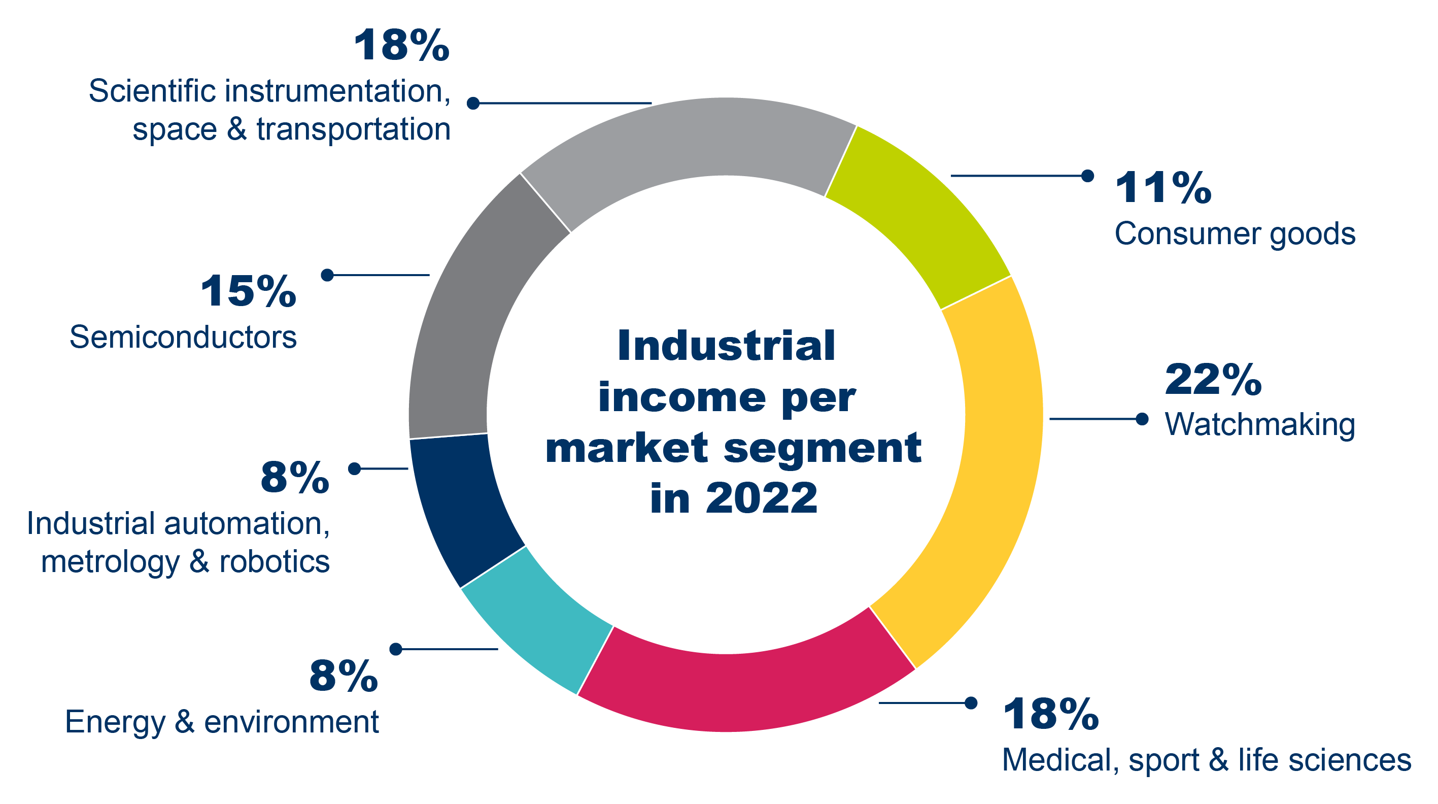 CSEM At A Glance | Key Figures For 2022