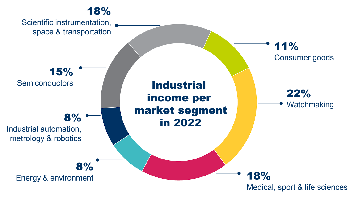 CSEM's Industrial income per market segment