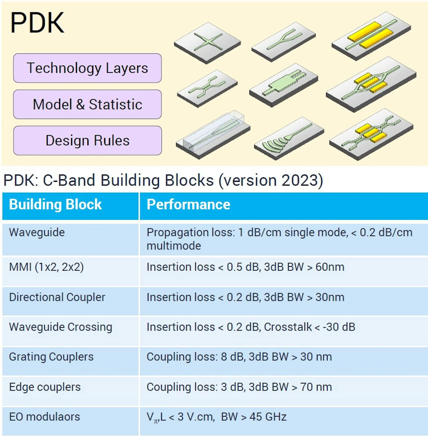 Process Design Kit (PDK) C-band building blocks 
