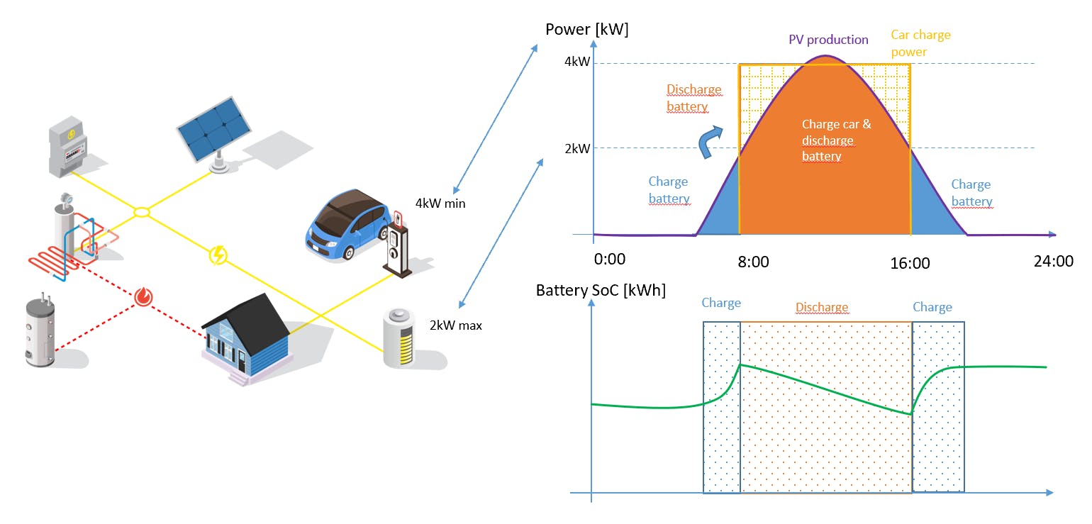 Local management of energy systems