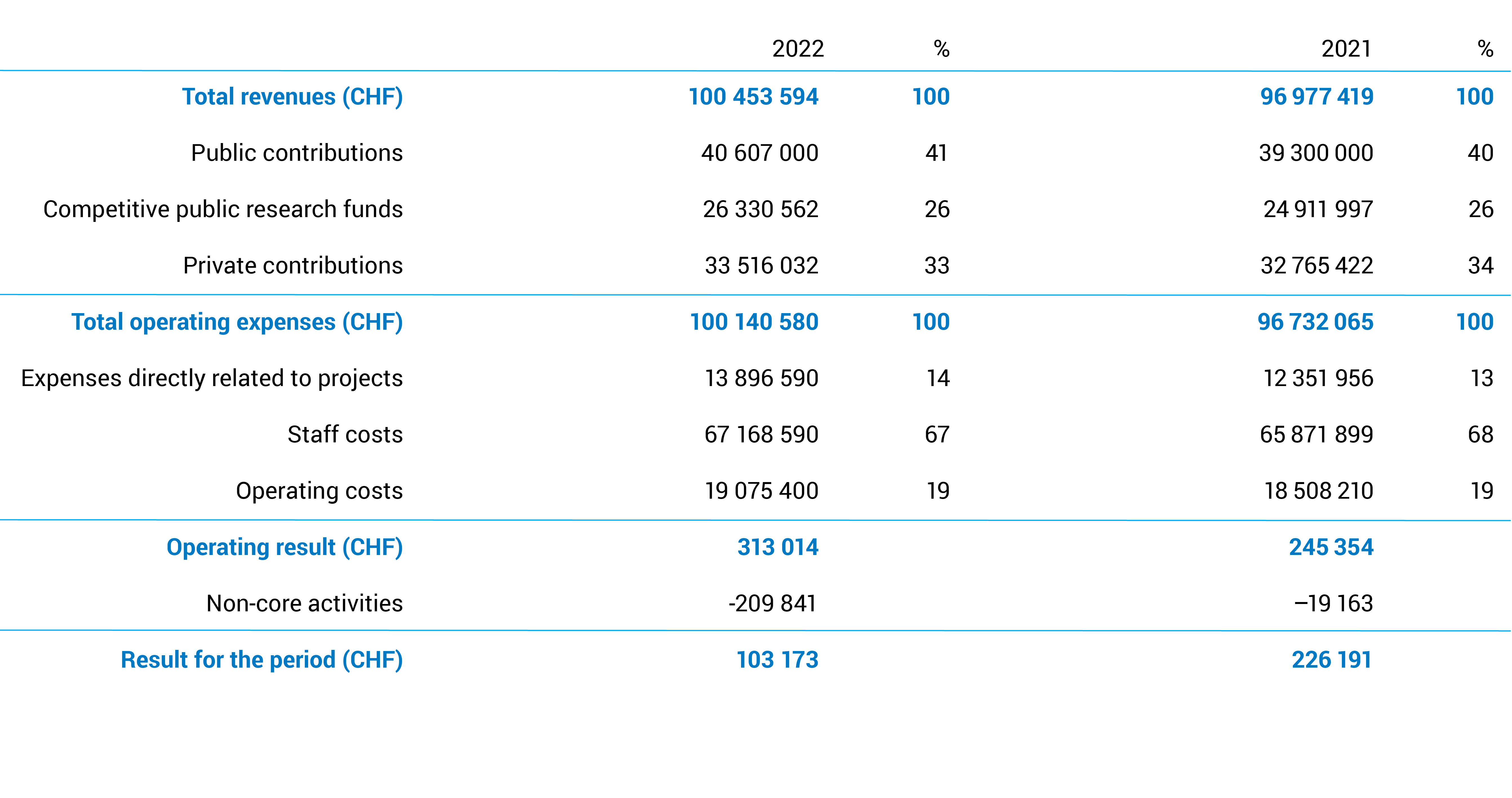 2022 CSEM financial key figures 