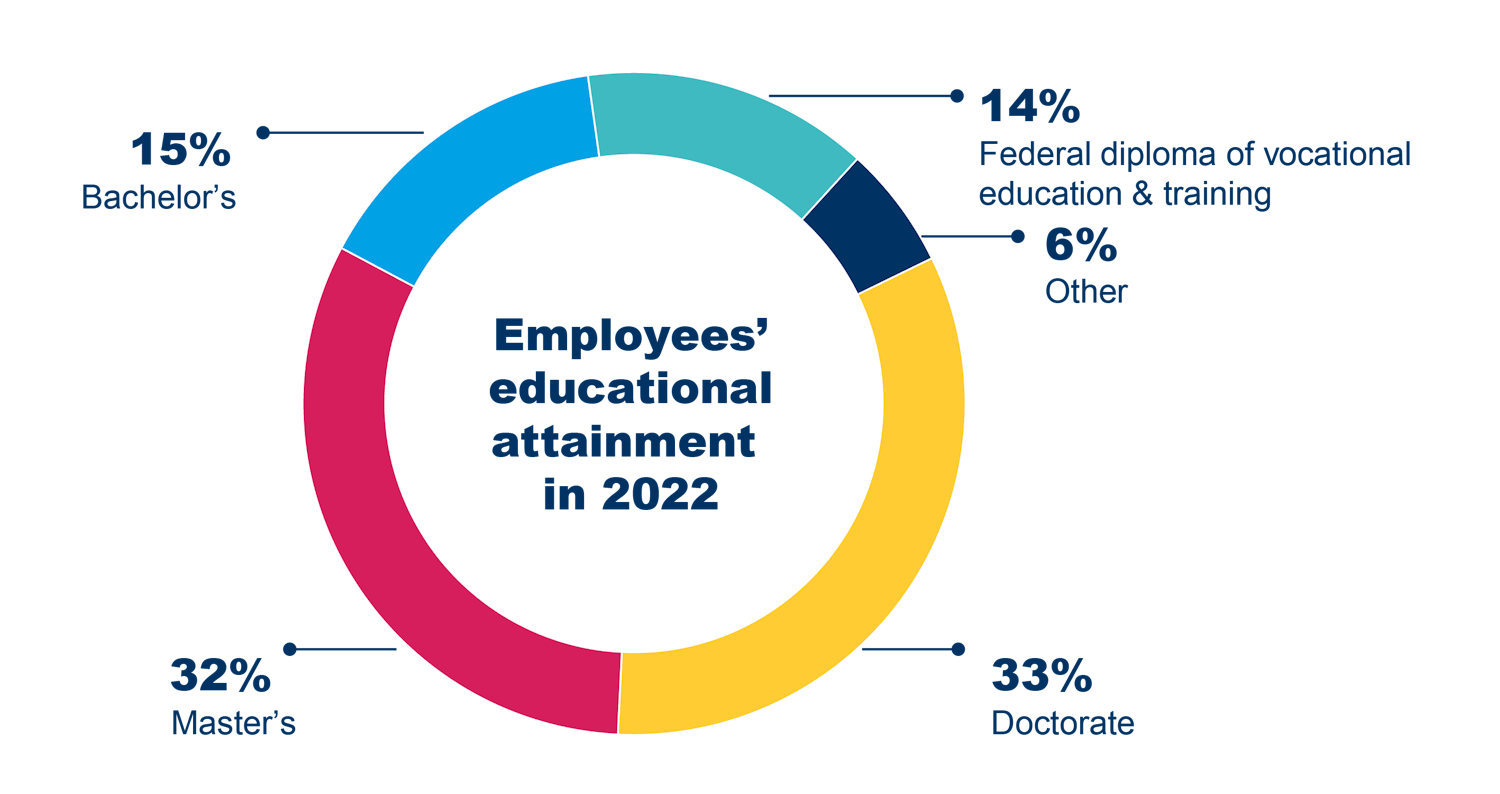 Employees' educational attainment