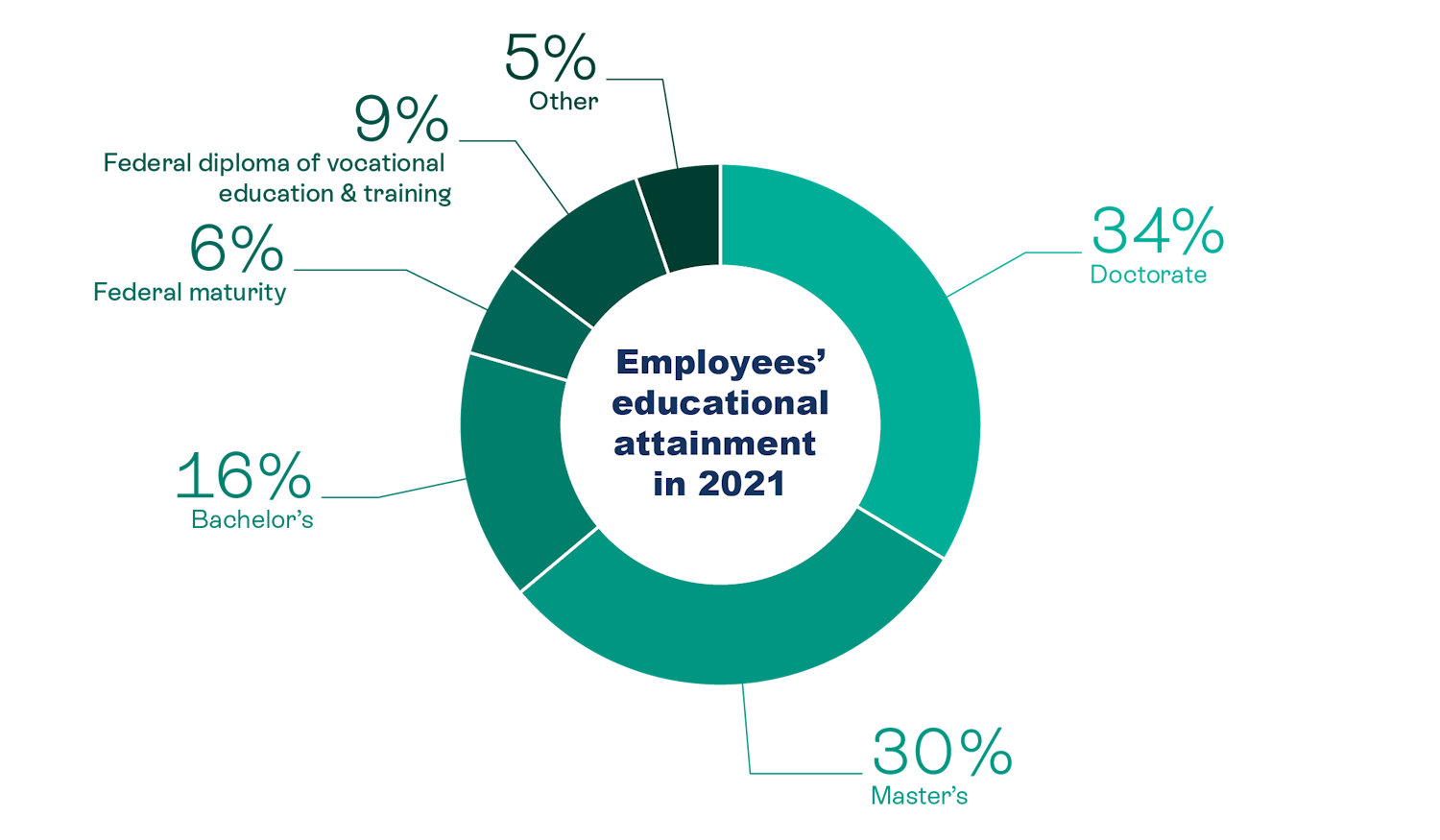 Employees' educational attainment in 2021