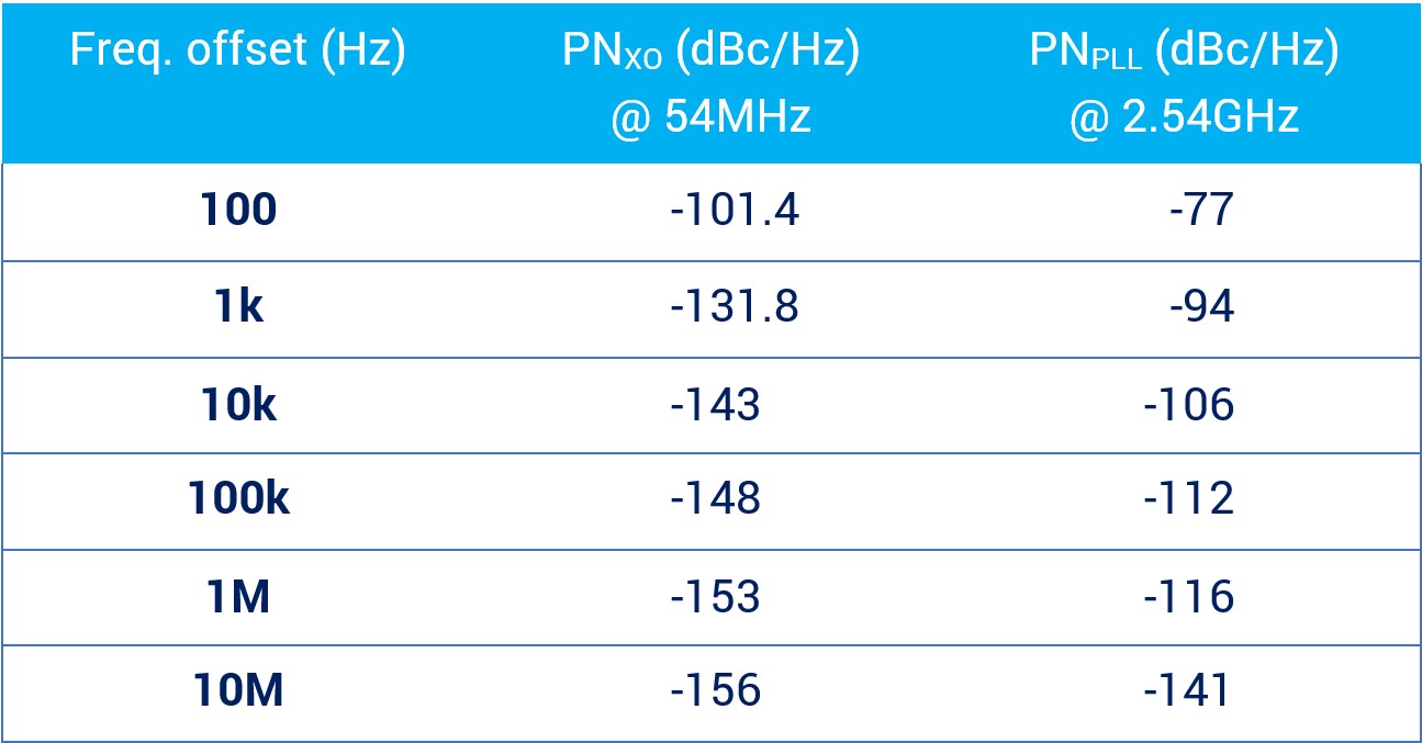 Phase noise (PN) measured in a phase-locked loop (PLL) and a crystal oscillator (XO) designed at CSEM