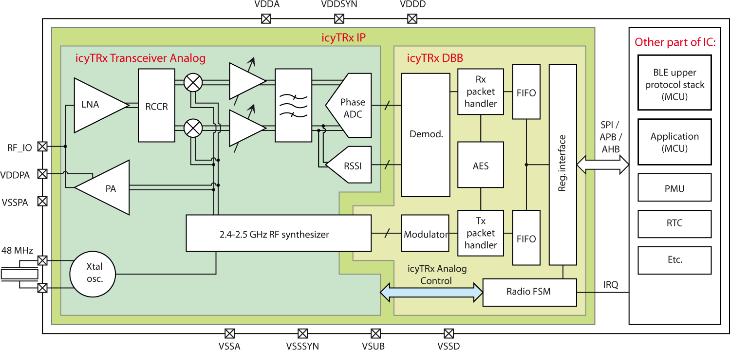 icyTRX block diagram