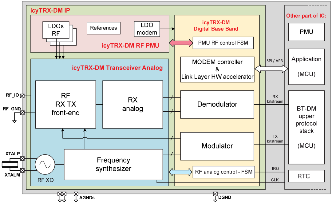icyTRX-DM block diagram