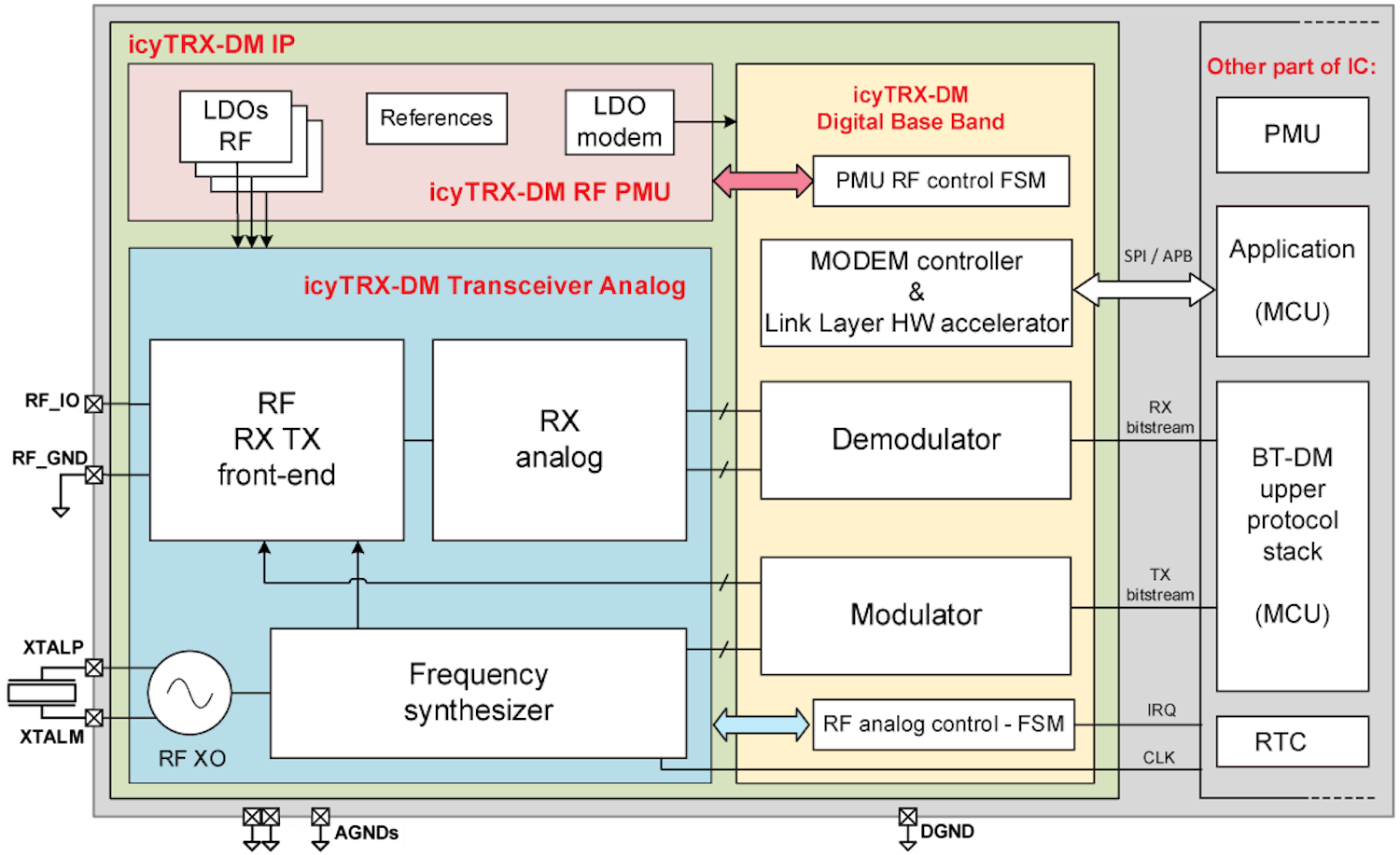 icyTRX-DM block diagram