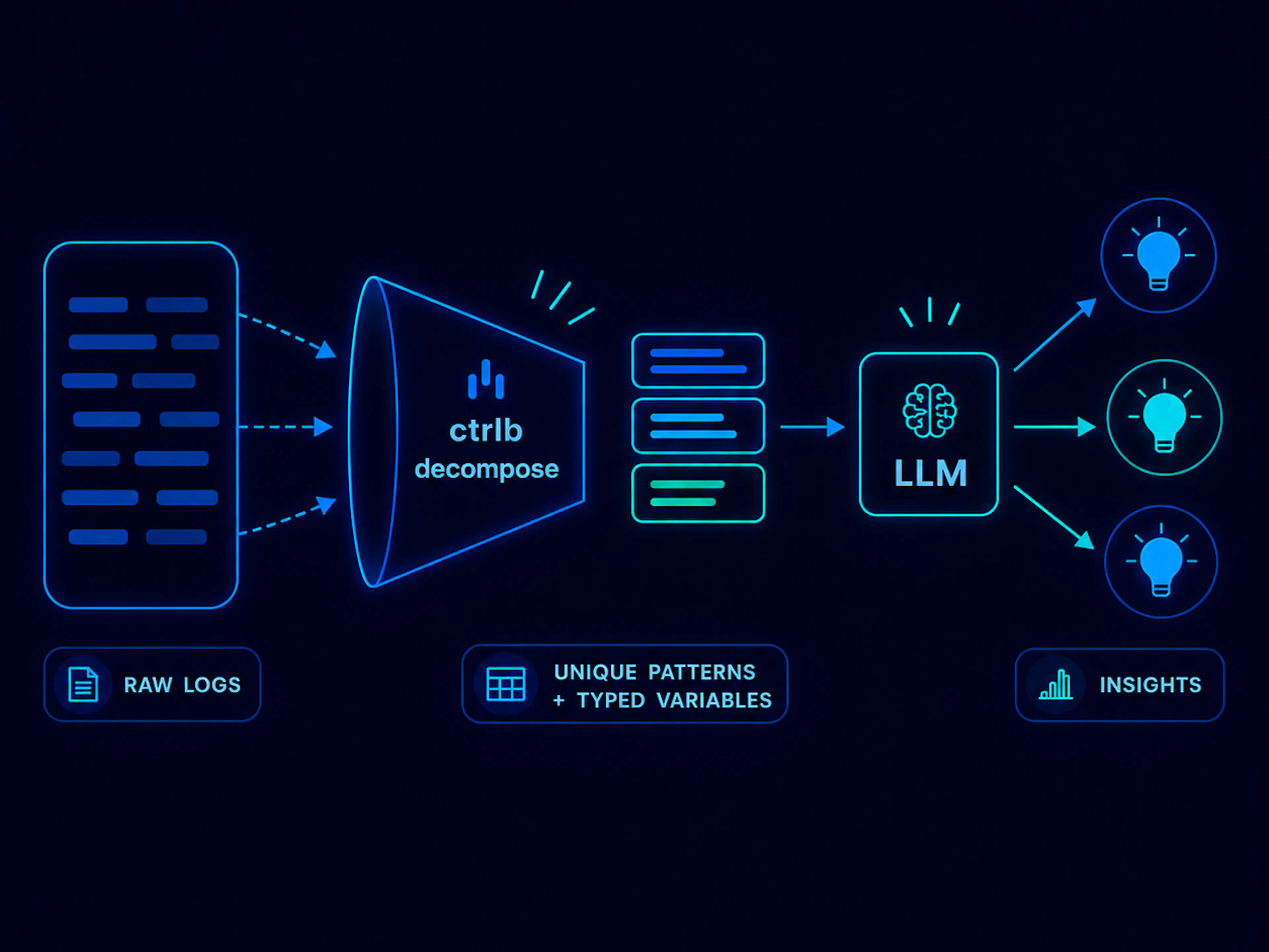 Your LLM doesn't need to read the same log line 900,000 times — featured image