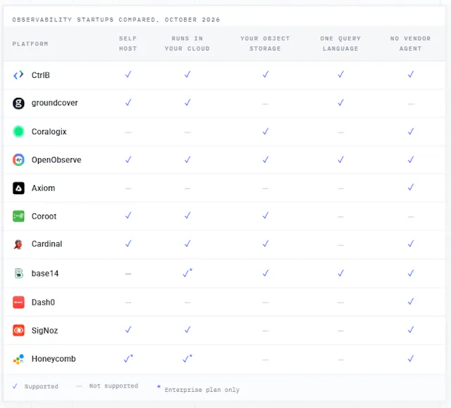 Datadog Sql Top Observability Startups in 2026 | CtrlB