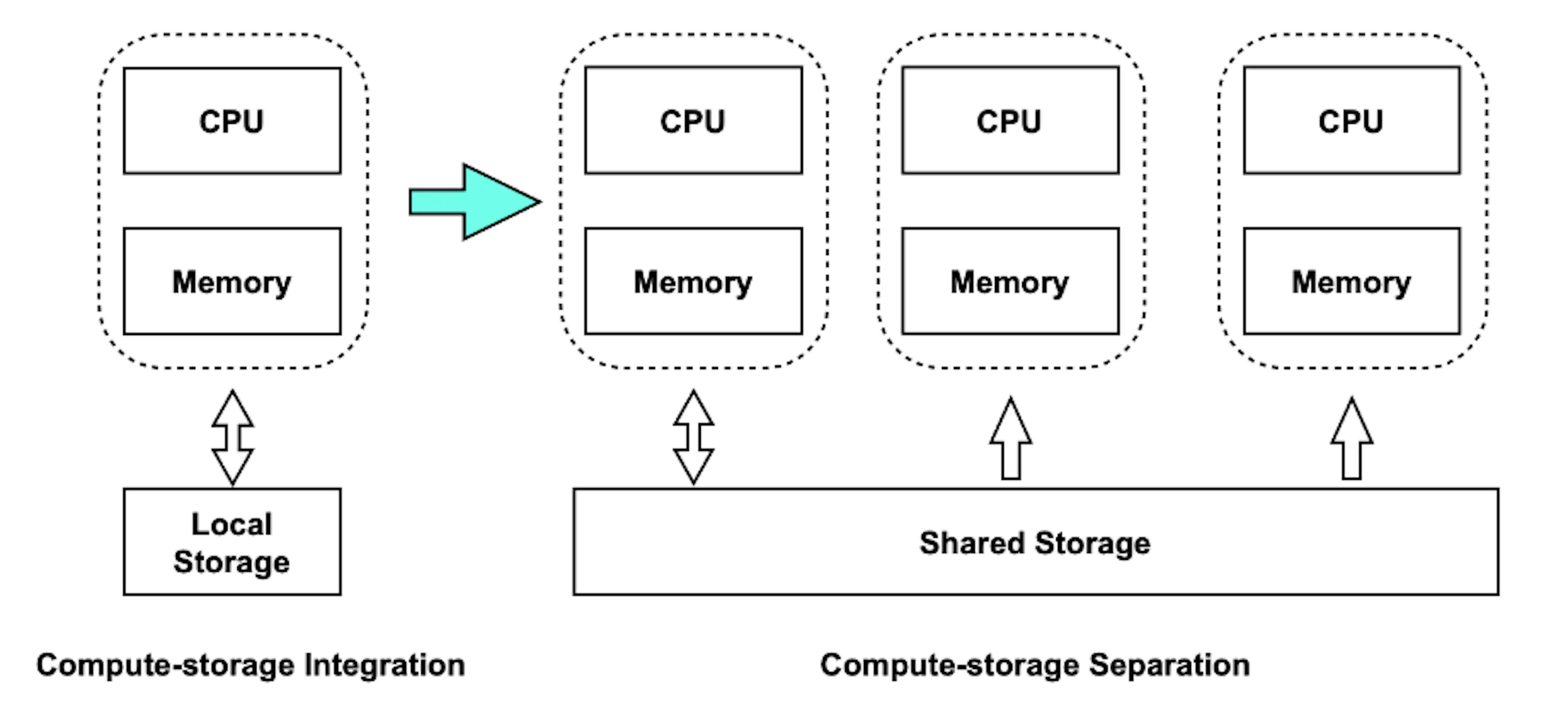 how does compute-storage separation look like