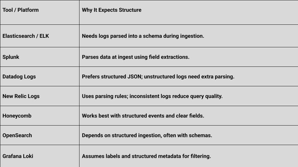 A comparison table for how tools expect structure
