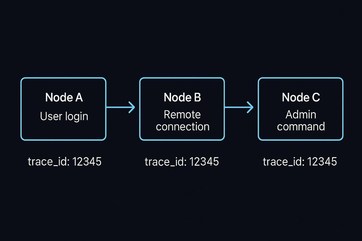TraceIDs of different nodes