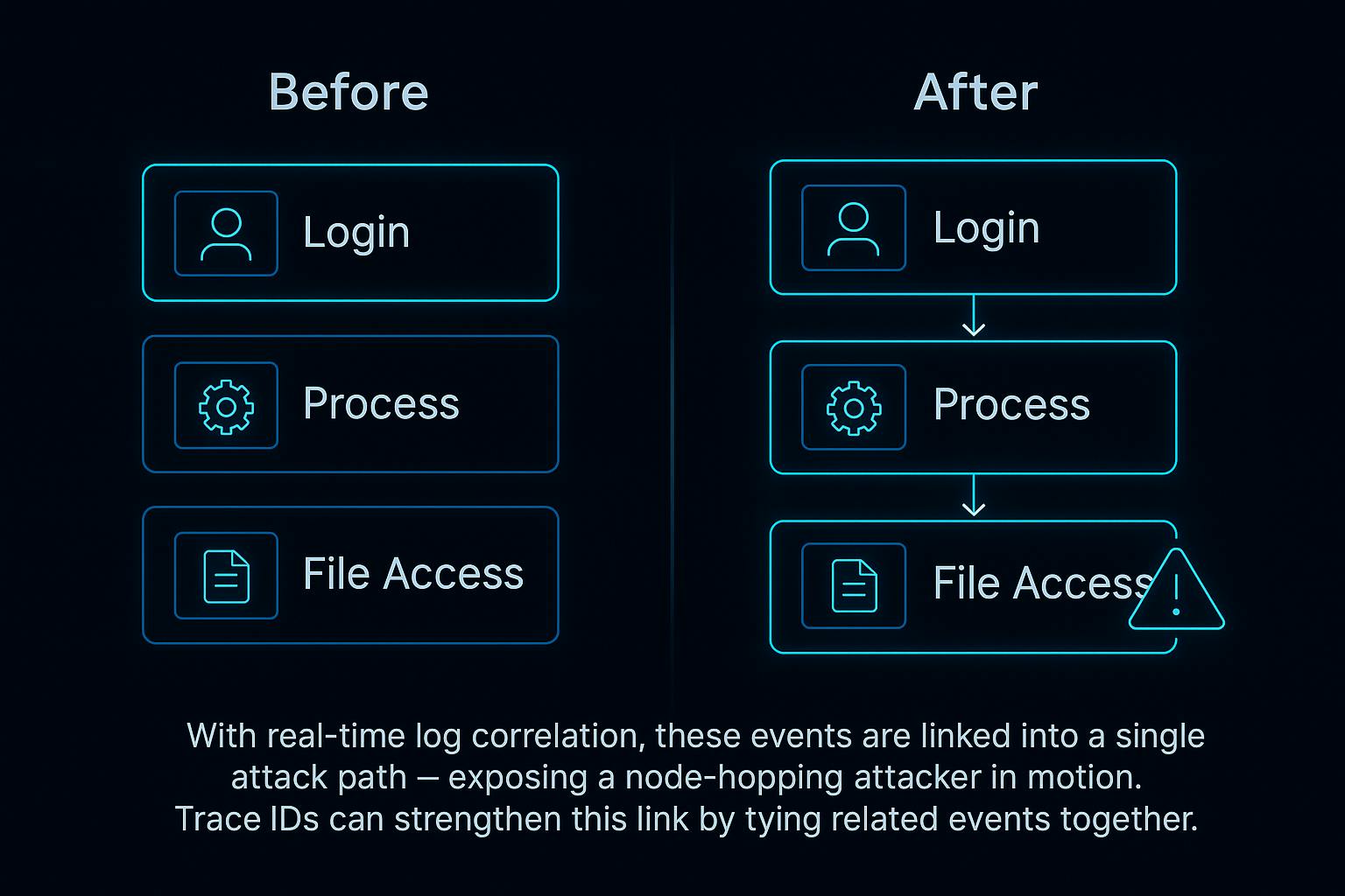 Before & After Log Correlation